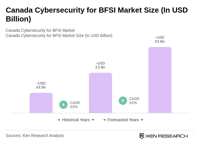Canada Cybersecurity for BFSI Market Size Canada Cybersecurity for BFSI Market Size